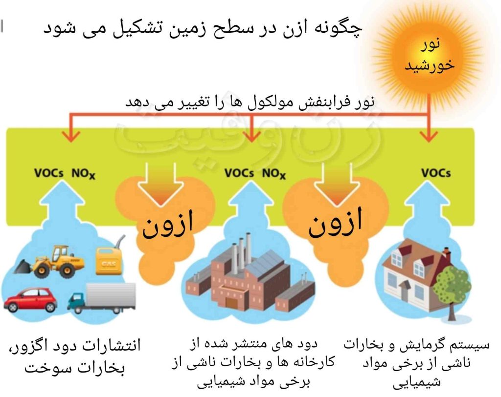 چگونه ازون وارد سطح زمین می شود؟